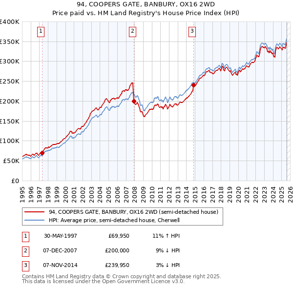 94, COOPERS GATE, BANBURY, OX16 2WD: Price paid vs HM Land Registry's House Price Index