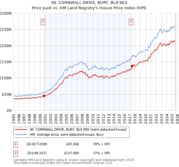 94, CORNWALL DRIVE, BURY, BL9 9EX: Price paid vs HM Land Registry's House Price Index