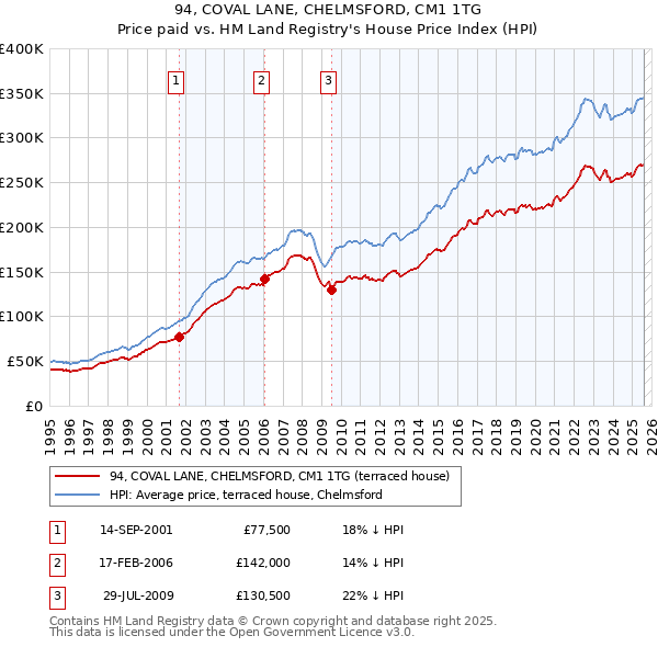 94, COVAL LANE, CHELMSFORD, CM1 1TG: Price paid vs HM Land Registry's House Price Index