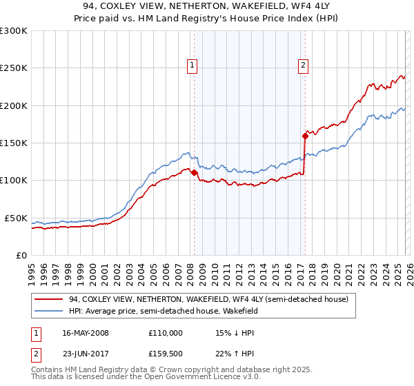 94, COXLEY VIEW, NETHERTON, WAKEFIELD, WF4 4LY: Price paid vs HM Land Registry's House Price Index