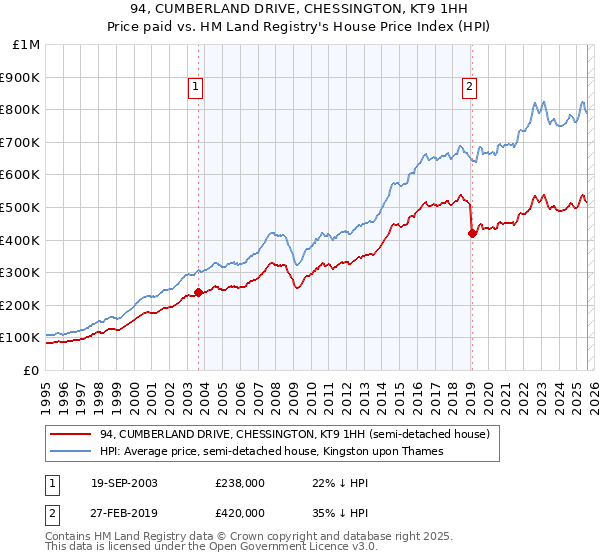 94, CUMBERLAND DRIVE, CHESSINGTON, KT9 1HH: Price paid vs HM Land Registry's House Price Index