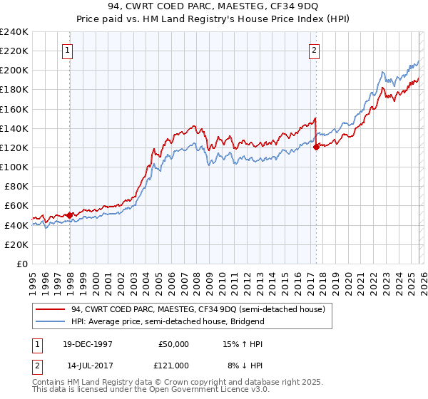 94, CWRT COED PARC, MAESTEG, CF34 9DQ: Price paid vs HM Land Registry's House Price Index