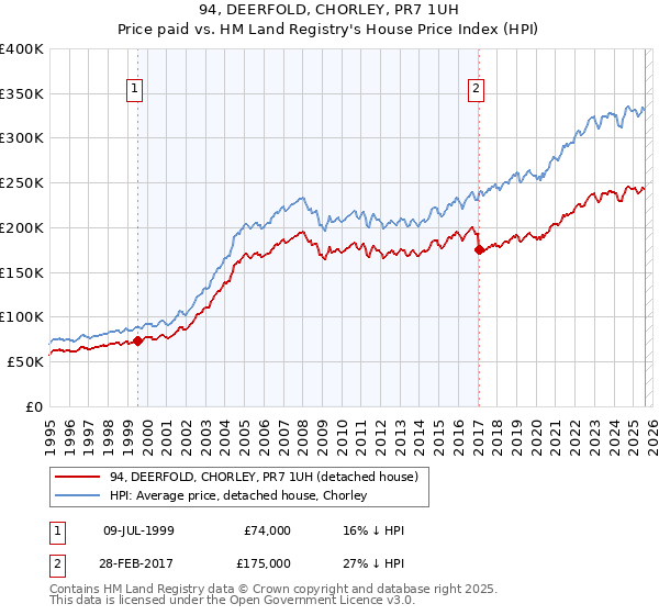 94, DEERFOLD, CHORLEY, PR7 1UH: Price paid vs HM Land Registry's House Price Index