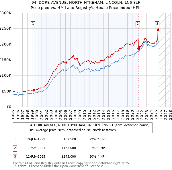 94, DORE AVENUE, NORTH HYKEHAM, LINCOLN, LN6 8LF: Price paid vs HM Land Registry's House Price Index