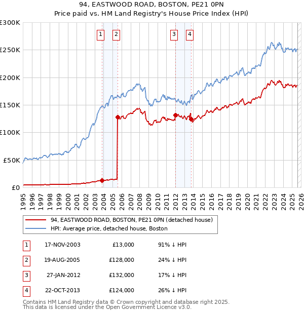 94, EASTWOOD ROAD, BOSTON, PE21 0PN: Price paid vs HM Land Registry's House Price Index