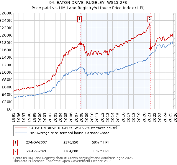 94, EATON DRIVE, RUGELEY, WS15 2FS: Price paid vs HM Land Registry's House Price Index
