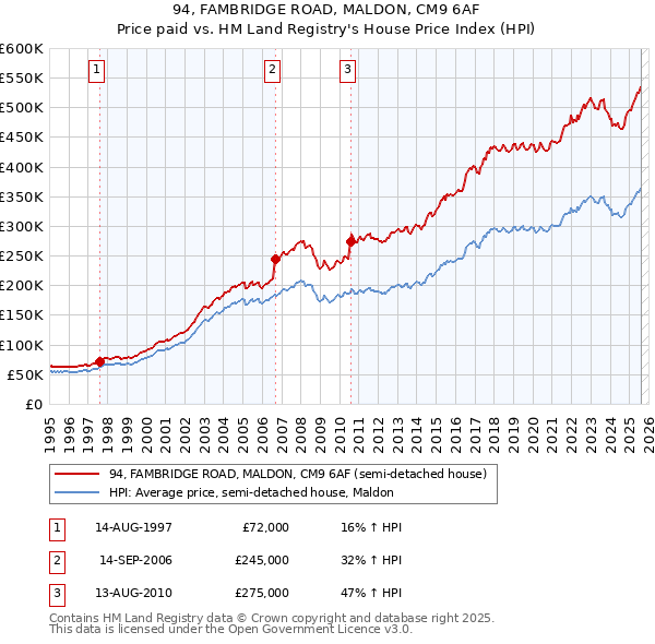 94, FAMBRIDGE ROAD, MALDON, CM9 6AF: Price paid vs HM Land Registry's House Price Index