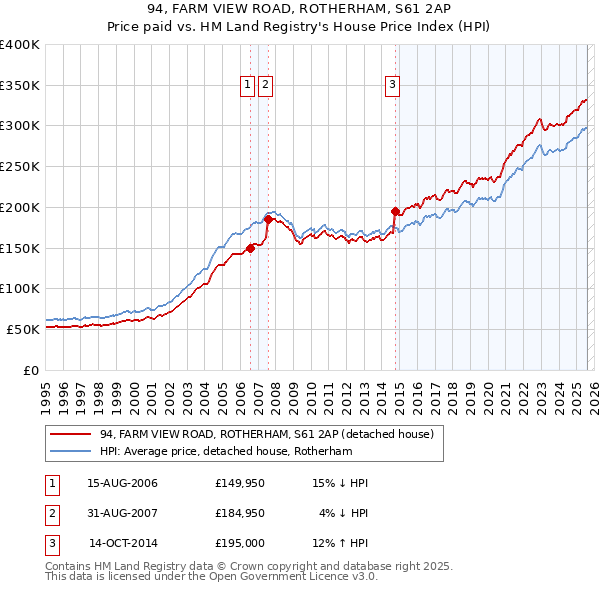 94, FARM VIEW ROAD, ROTHERHAM, S61 2AP: Price paid vs HM Land Registry's House Price Index