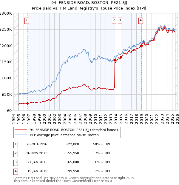 94, FENSIDE ROAD, BOSTON, PE21 8JJ: Price paid vs HM Land Registry's House Price Index