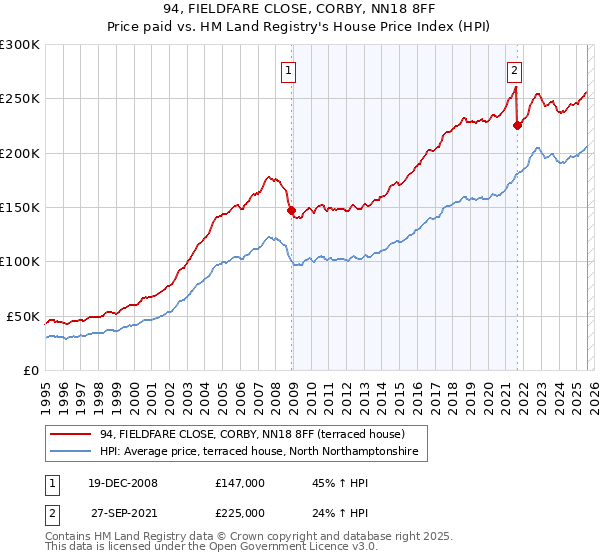 94, FIELDFARE CLOSE, CORBY, NN18 8FF: Price paid vs HM Land Registry's House Price Index