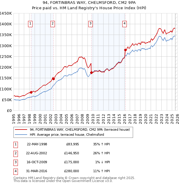 94, FORTINBRAS WAY, CHELMSFORD, CM2 9PA: Price paid vs HM Land Registry's House Price Index