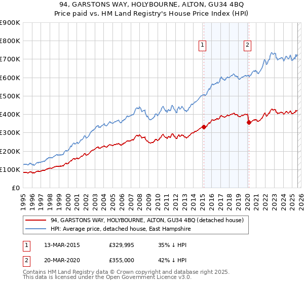94, GARSTONS WAY, HOLYBOURNE, ALTON, GU34 4BQ: Price paid vs HM Land Registry's House Price Index