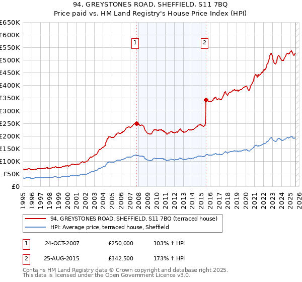 94, GREYSTONES ROAD, SHEFFIELD, S11 7BQ: Price paid vs HM Land Registry's House Price Index