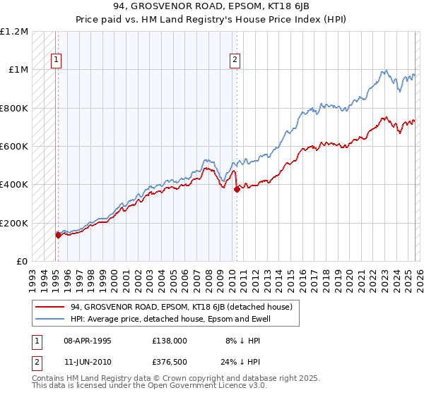94, GROSVENOR ROAD, EPSOM, KT18 6JB: Price paid vs HM Land Registry's House Price Index