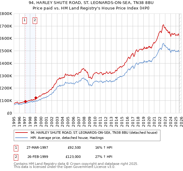 94, HARLEY SHUTE ROAD, ST. LEONARDS-ON-SEA, TN38 8BU: Price paid vs HM Land Registry's House Price Index