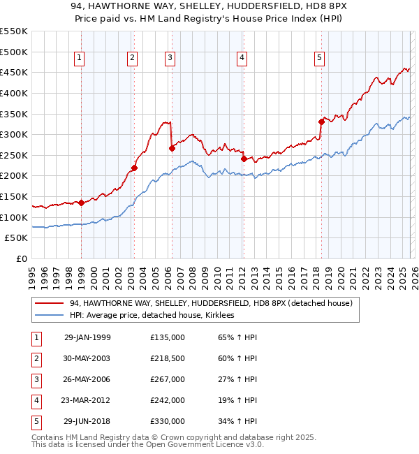 94, HAWTHORNE WAY, SHELLEY, HUDDERSFIELD, HD8 8PX: Price paid vs HM Land Registry's House Price Index