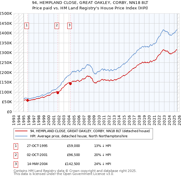 94, HEMPLAND CLOSE, GREAT OAKLEY, CORBY, NN18 8LT: Price paid vs HM Land Registry's House Price Index