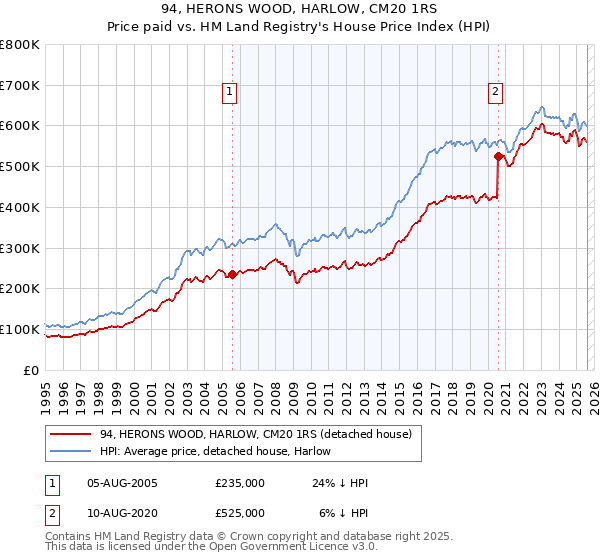 94, HERONS WOOD, HARLOW, CM20 1RS: Price paid vs HM Land Registry's House Price Index