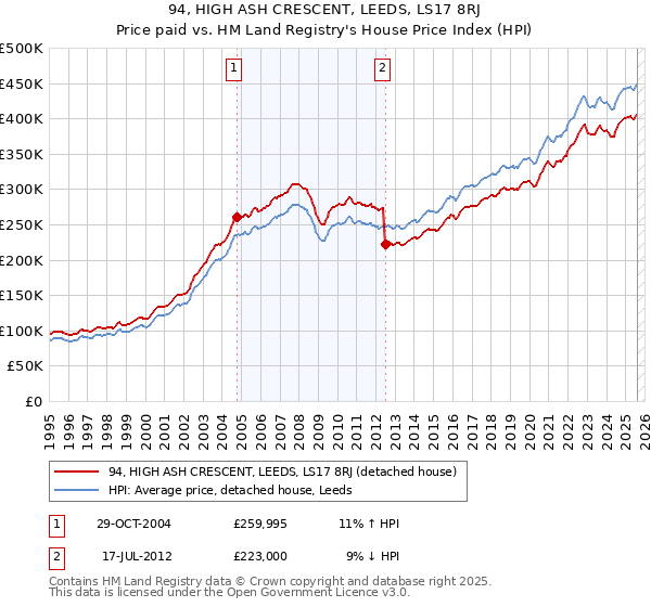 94, HIGH ASH CRESCENT, LEEDS, LS17 8RJ: Price paid vs HM Land Registry's House Price Index