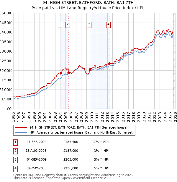 94, HIGH STREET, BATHFORD, BATH, BA1 7TH: Price paid vs HM Land Registry's House Price Index