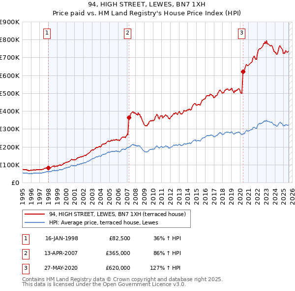 94, HIGH STREET, LEWES, BN7 1XH: Price paid vs HM Land Registry's House Price Index