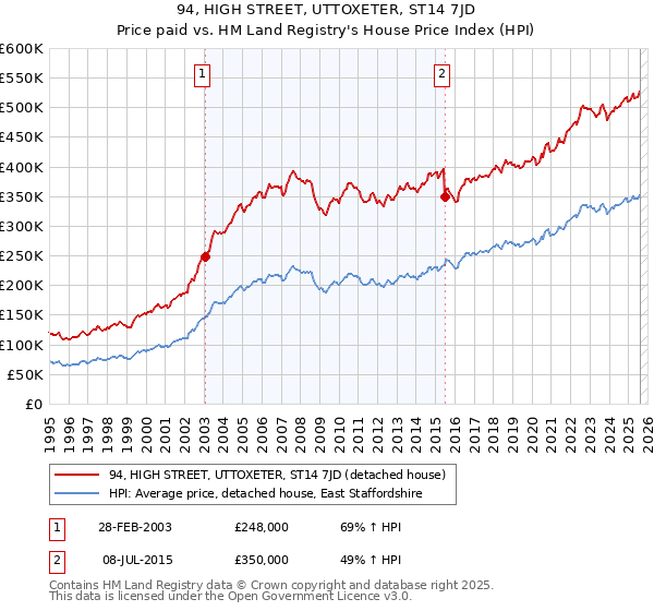 94, HIGH STREET, UTTOXETER, ST14 7JD: Price paid vs HM Land Registry's House Price Index