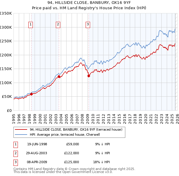 94, HILLSIDE CLOSE, BANBURY, OX16 9YF: Price paid vs HM Land Registry's House Price Index