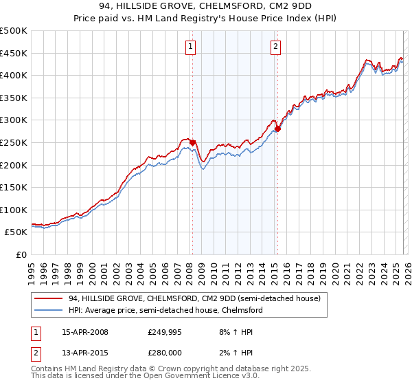 94, HILLSIDE GROVE, CHELMSFORD, CM2 9DD: Price paid vs HM Land Registry's House Price Index