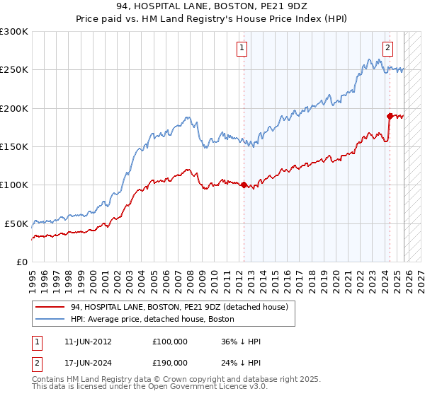 94, HOSPITAL LANE, BOSTON, PE21 9DZ: Price paid vs HM Land Registry's House Price Index