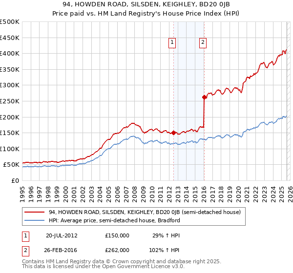 94, HOWDEN ROAD, SILSDEN, KEIGHLEY, BD20 0JB: Price paid vs HM Land Registry's House Price Index