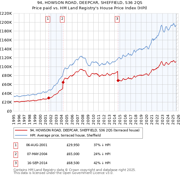 94, HOWSON ROAD, DEEPCAR, SHEFFIELD, S36 2QS: Price paid vs HM Land Registry's House Price Index