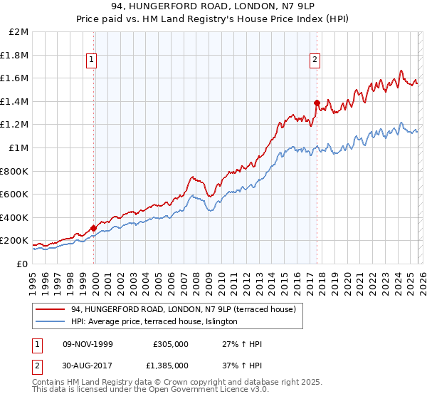 94, HUNGERFORD ROAD, LONDON, N7 9LP: Price paid vs HM Land Registry's House Price Index