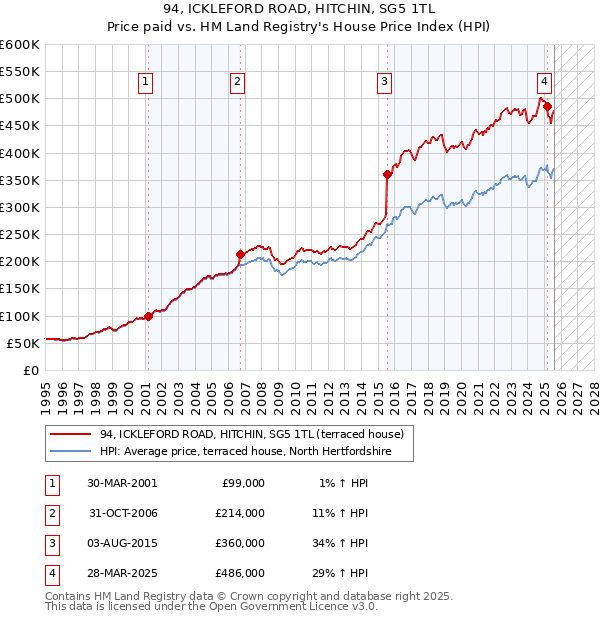 94, ICKLEFORD ROAD, HITCHIN, SG5 1TL: Price paid vs HM Land Registry's House Price Index