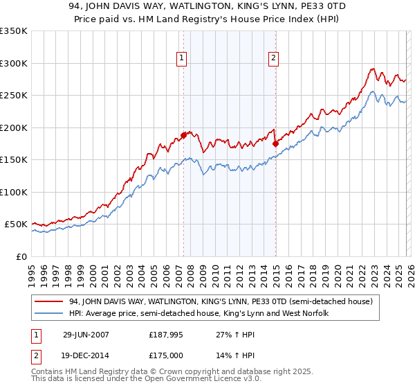 94, JOHN DAVIS WAY, WATLINGTON, KING'S LYNN, PE33 0TD: Price paid vs HM Land Registry's House Price Index