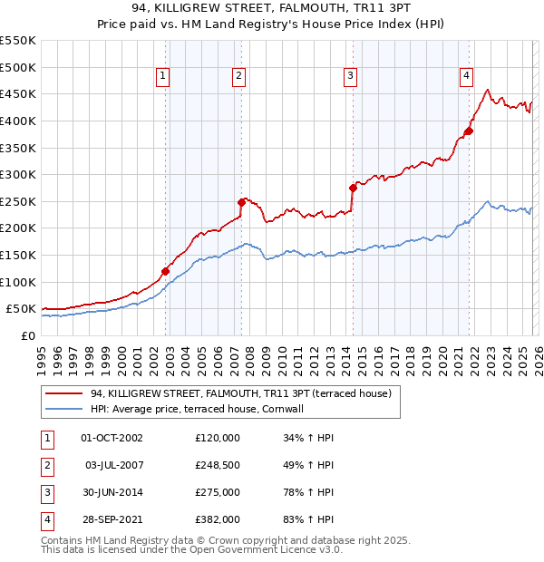 94, KILLIGREW STREET, FALMOUTH, TR11 3PT: Price paid vs HM Land Registry's House Price Index