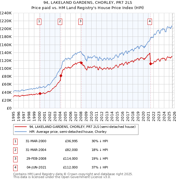 94, LAKELAND GARDENS, CHORLEY, PR7 2LS: Price paid vs HM Land Registry's House Price Index