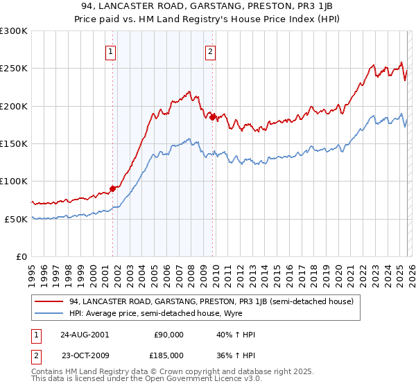 94, LANCASTER ROAD, GARSTANG, PRESTON, PR3 1JB: Price paid vs HM Land Registry's House Price Index