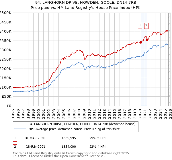 94, LANGHORN DRIVE, HOWDEN, GOOLE, DN14 7RB: Price paid vs HM Land Registry's House Price Index