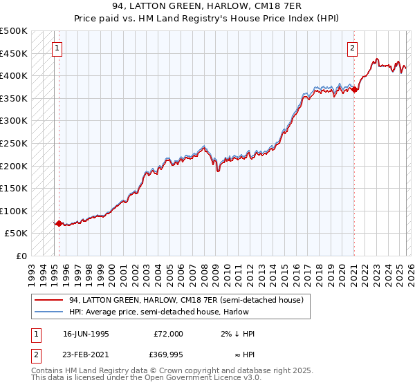 94, LATTON GREEN, HARLOW, CM18 7ER: Price paid vs HM Land Registry's House Price Index