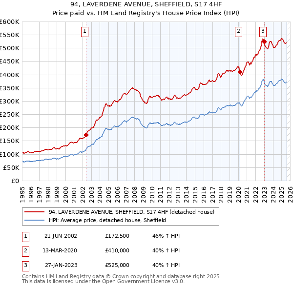 94, LAVERDENE AVENUE, SHEFFIELD, S17 4HF: Price paid vs HM Land Registry's House Price Index