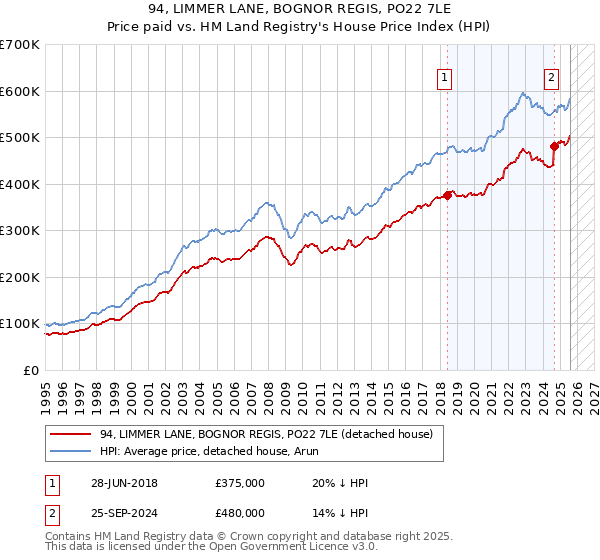 94, LIMMER LANE, BOGNOR REGIS, PO22 7LE: Price paid vs HM Land Registry's House Price Index