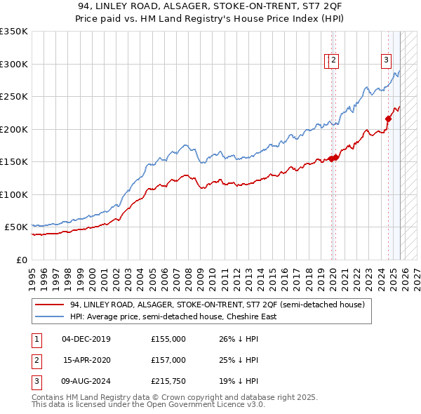 94, LINLEY ROAD, ALSAGER, STOKE-ON-TRENT, ST7 2QF: Price paid vs HM Land Registry's House Price Index