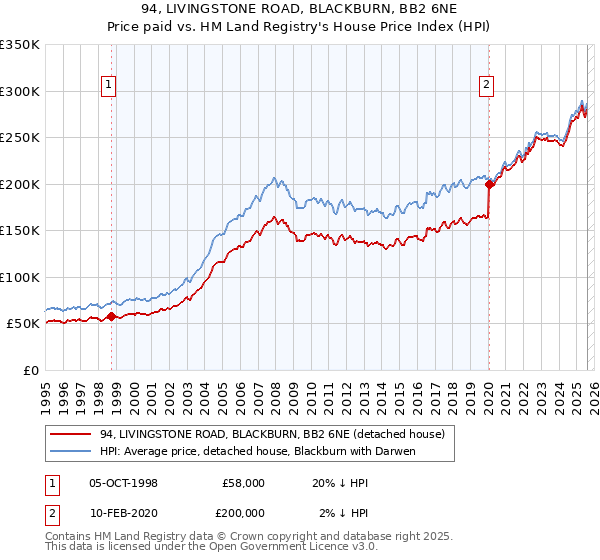 94, LIVINGSTONE ROAD, BLACKBURN, BB2 6NE: Price paid vs HM Land Registry's House Price Index