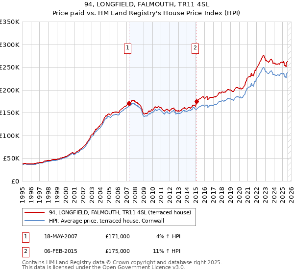 94, LONGFIELD, FALMOUTH, TR11 4SL: Price paid vs HM Land Registry's House Price Index