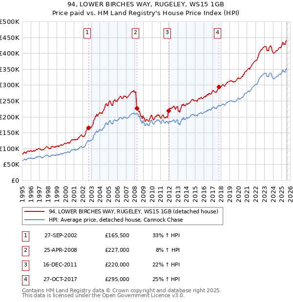 94, LOWER BIRCHES WAY, RUGELEY, WS15 1GB: Price paid vs HM Land Registry's House Price Index