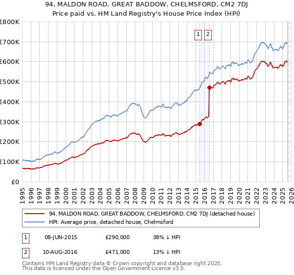 94, MALDON ROAD, GREAT BADDOW, CHELMSFORD, CM2 7DJ: Price paid vs HM Land Registry's House Price Index