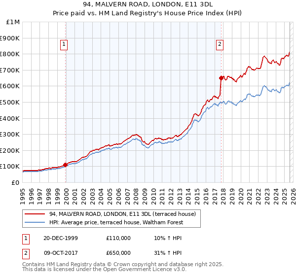 94, MALVERN ROAD, LONDON, E11 3DL: Price paid vs HM Land Registry's House Price Index