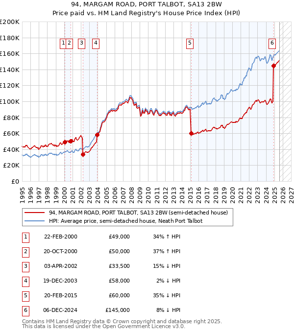 94, MARGAM ROAD, PORT TALBOT, SA13 2BW: Price paid vs HM Land Registry's House Price Index
