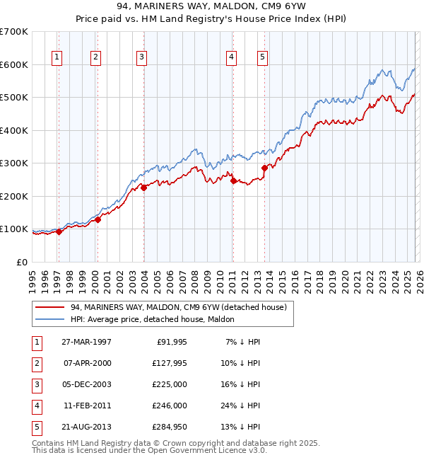 94, MARINERS WAY, MALDON, CM9 6YW: Price paid vs HM Land Registry's House Price Index