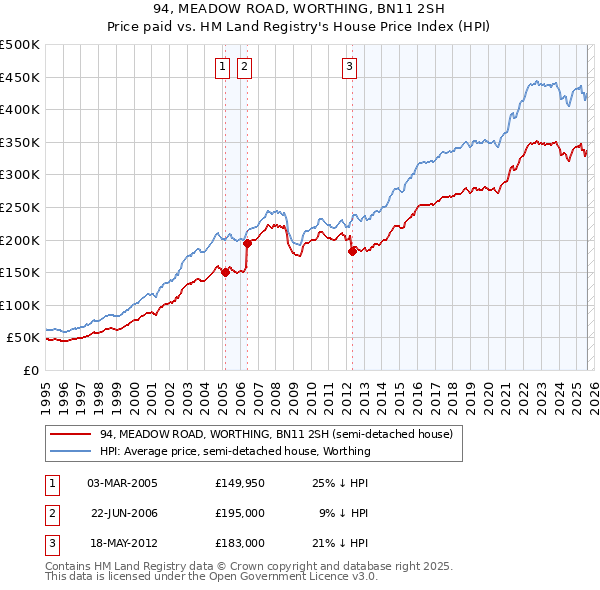 94, MEADOW ROAD, WORTHING, BN11 2SH: Price paid vs HM Land Registry's House Price Index
